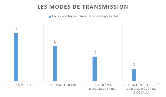 Graphique 2