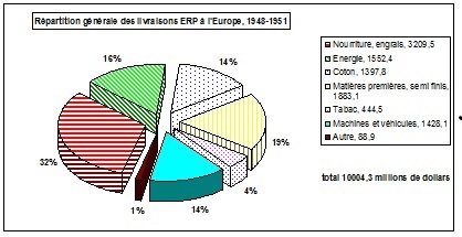 graphique plan Marshall